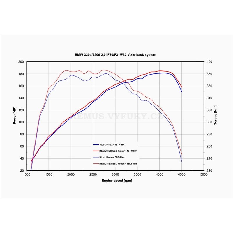 Escape Remus Bmw 4 Series F32 Coupe/ F36 Gran Coupe 